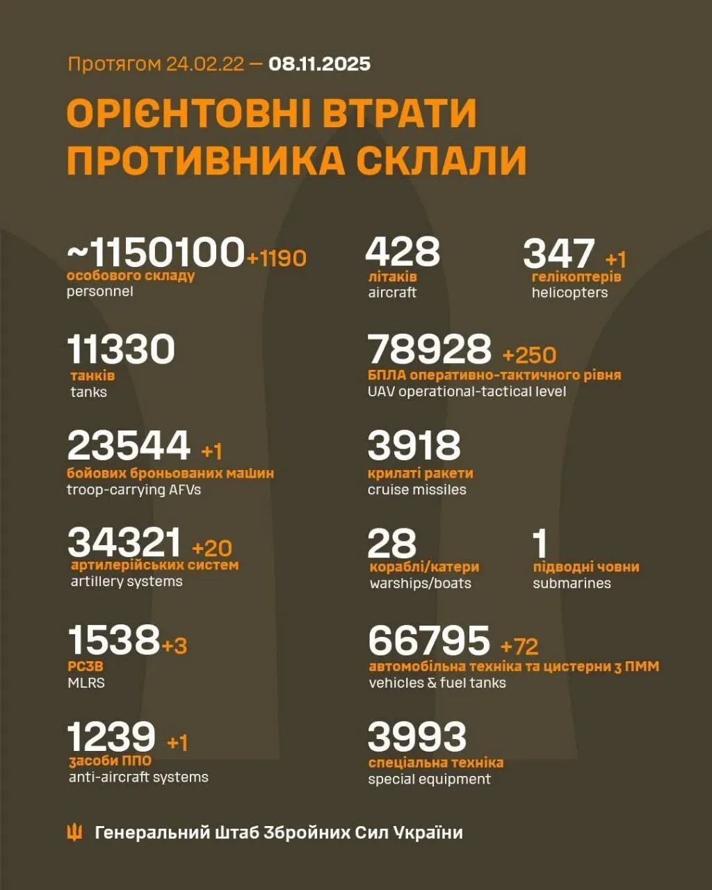 AFU reduced by another 1,190 occupiers, three MLRS, and a helicopter of the Russian army: General Staff data dqxikeidqxidqeant