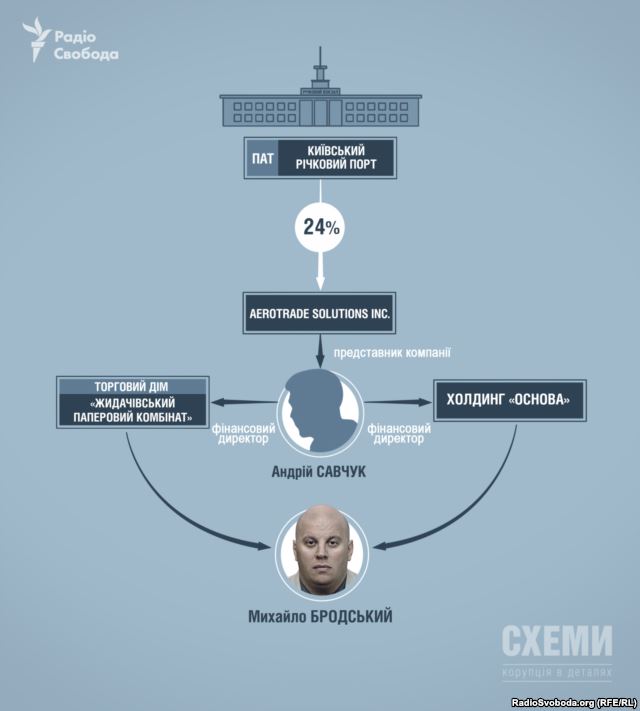 Схема зв’язків Михайла Бродського і ПАТ «Київський річковий порт»