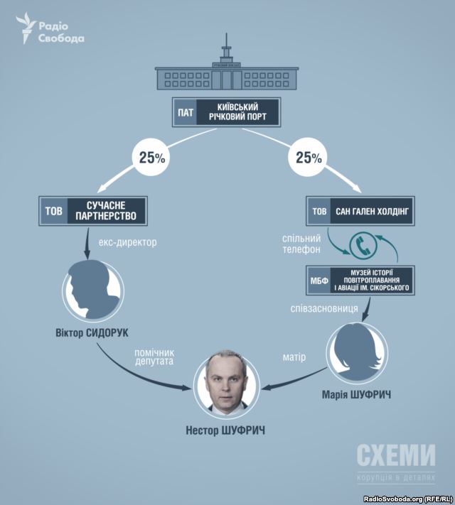 Схема зв’язків Нестора Шуфрича і ПАТ «Київський річковий порт»