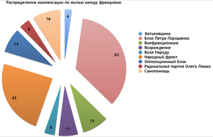 Крыша над головой: аренда жилья для депутатов обходится в 30 млн гривен Крыша над головой: аренда жилья для депутатов обходится в 30 млн гривен