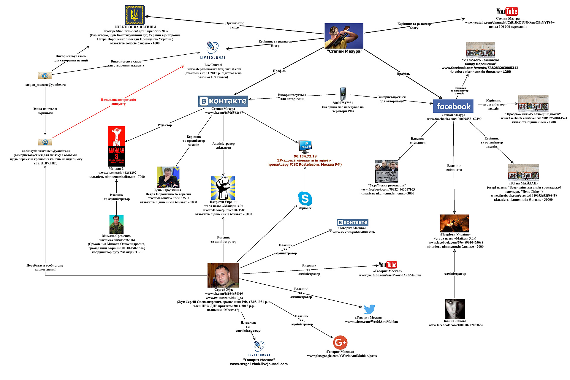 Схема, как работают фейковые аккаунты бывшего боевика в соцсетях Схема, как работают фейковые аккаунты бывшего боевика в соцсетях