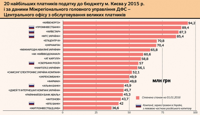 20 найбільших платників податків в столичний бюджет dqxikeidqxidqrant