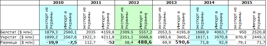 Экспорт и импорт Украины и Беларуси dqxikeidqxidqeant