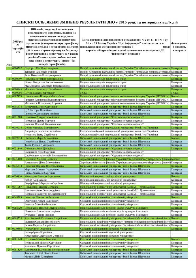 Who bought the results of the External Independent Evaluation: list of parents and children
