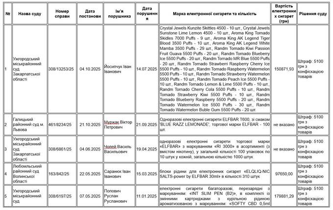 Українська митниця «не помічає» контрабанду електронних сигарет на мільярди гривень_1