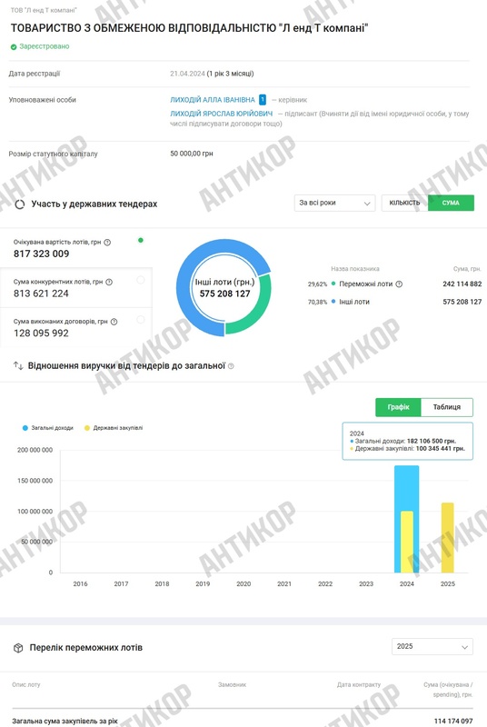 Л анд Т Компани